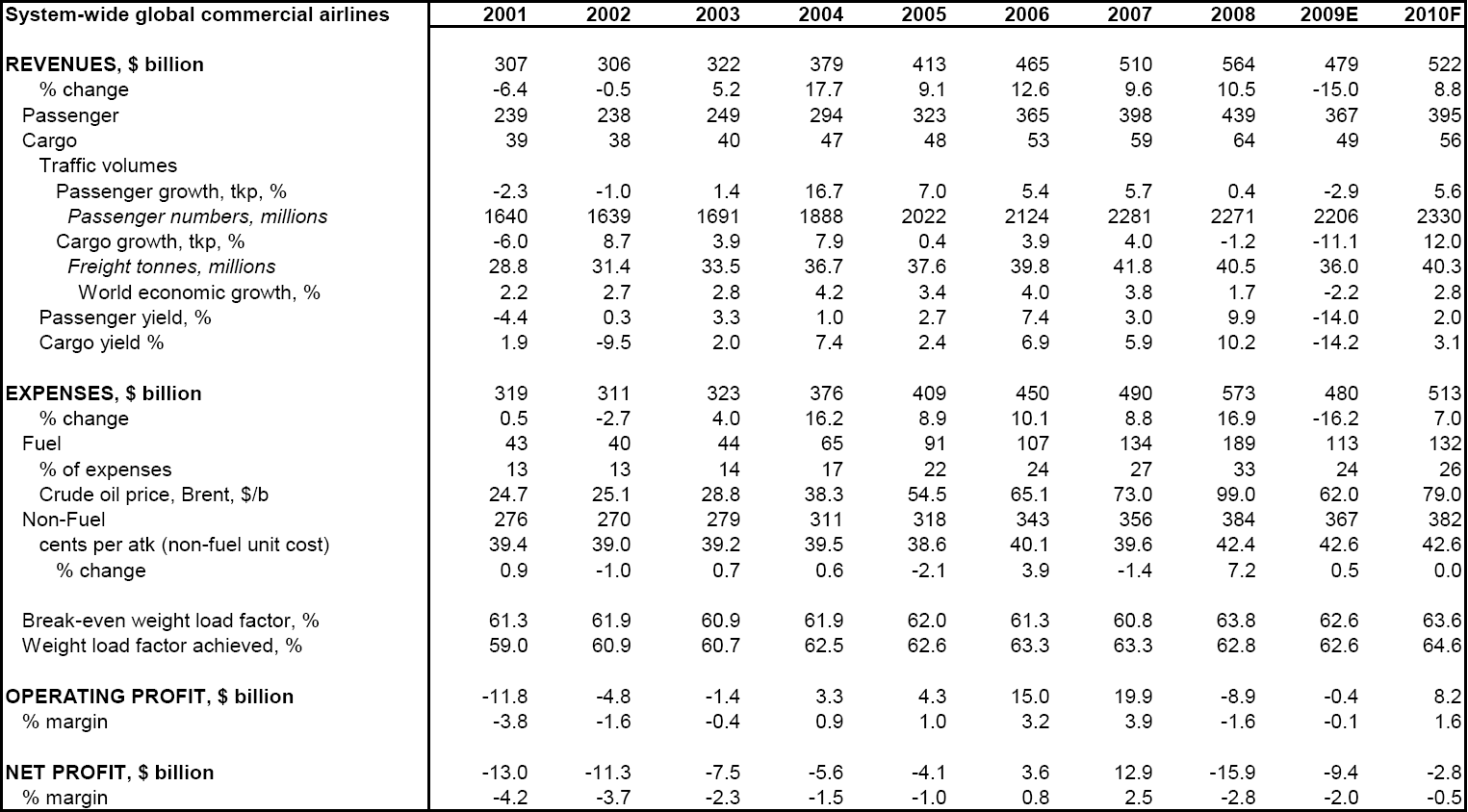IATA Financials
