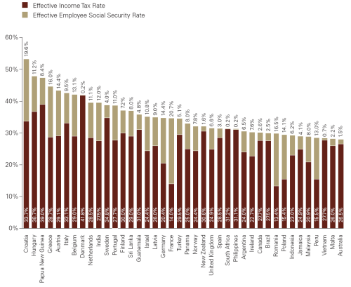 Effective Tax & SS rate