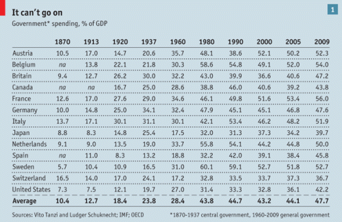 Government Spending