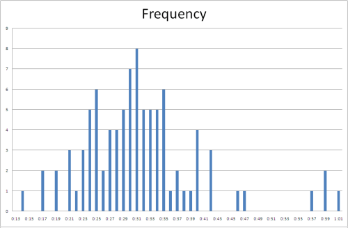 Frequency