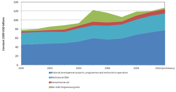 Evolution ODA 2010 OECD