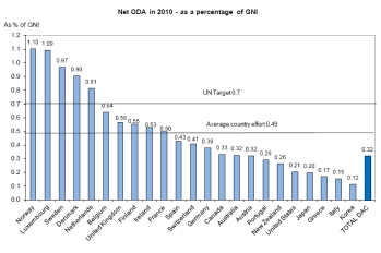 ODA 2010 OECD