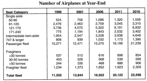 Fleet at year end - forecast 1997