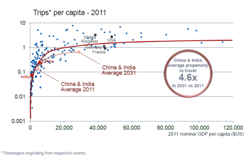 Flights vs GDP per capita