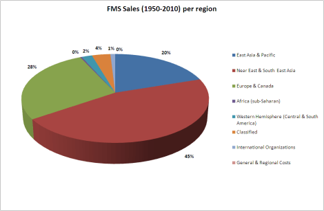 FMS Sales per region.