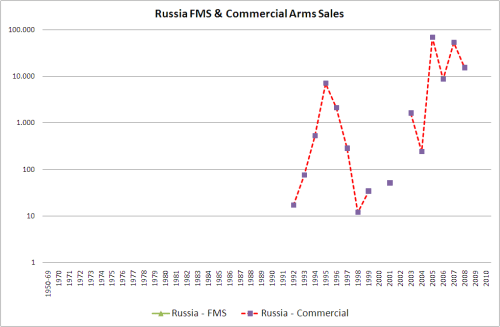 Russia FMS