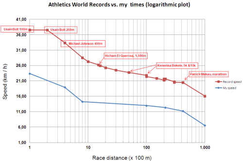 Athletics World Records vs. my times (speed) - logarithmic scale for the distances