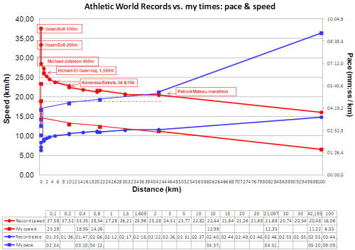 Athletics World Records vs. my times