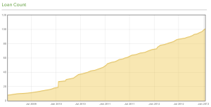 Loan count since 2009.
