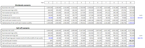 Buffett's sell-off case vs. dividends.