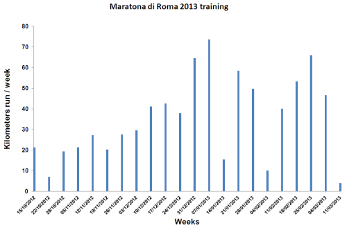 Maratona di Roma 2013 training season. Kilometres run per week.