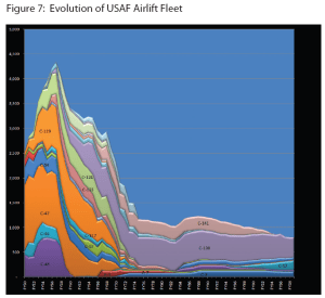 US Air Force Airlift fleet, 1950-2009.