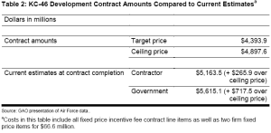KC-46 EMD Contract & Estimates.