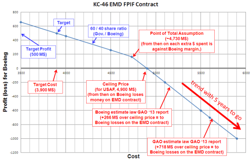 KC-46 EMD FPIF Contract.