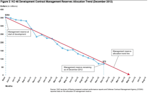 KC-46 EMD Management Reserves (Source: GAO)