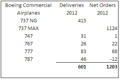 Boeing 2012 deliveries and net orders.