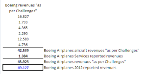 Boeing Airplanes revenues "as per Challenges".