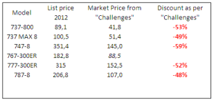 Boeing prices as per Challenges (767 added with the same discount as the 777-300ER).