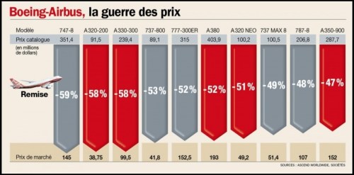 Commercial aircraft discounts according to "Challenges".