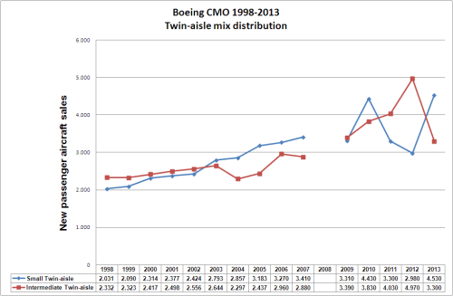 Twin-aisle mix distribution (Boeing CMO 1998-2013).