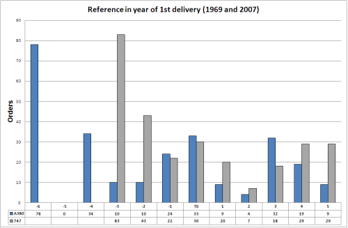A380 and 747 orders referenced to the year the 1st aircraft delivery of each program.