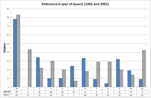 A380 and 747 orders referenced to the year of launch of each program.