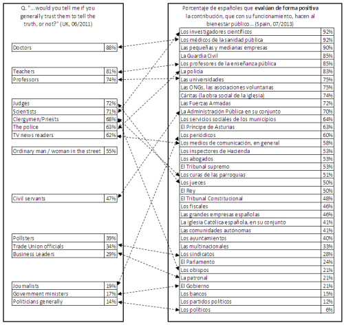 Comparison of confidence polls in Britain (2011) and in Spain (2013) (sources: Ipsos and Metroscopia for El País).