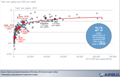 Trips per capita vs. GDP per capita (source: Airbus GMF).