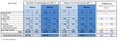 Comparison of Airbus GMF and Boeing CMO 2013-2032.