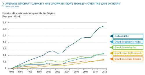 Average aircraft size evolution 1992-2012, according to Airbus.