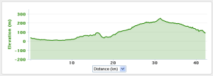 Profile of the Athens Classic Marathon.