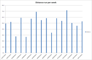 Volume of kilometres run per week.