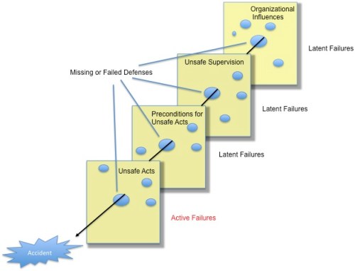 Cheese model of safety layers in a system.