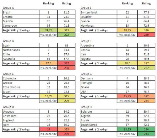 Brazil 2014 groups heat map based on ESPN SPI ranking.
