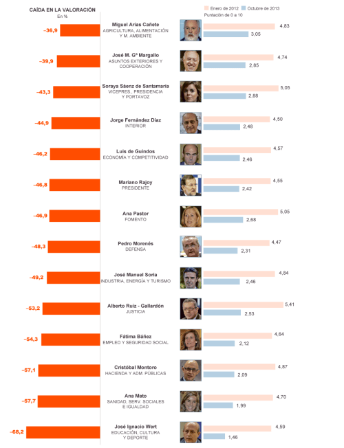 Caíde de valoración de los ministros. Versión online corregida.
