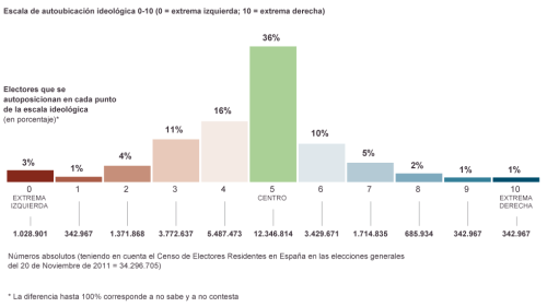 Fuente: Metroscopia para El Pais, 