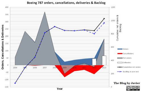 787 orders, cancellations, deliveries and backlog through 2013.