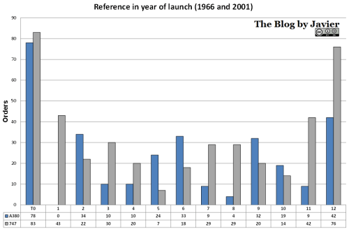 A380 and 747 orders referenced to the year of launch of each programme (up to 2013).