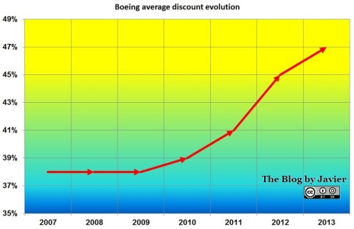 Boeing Average Discount Evolution, 2013.