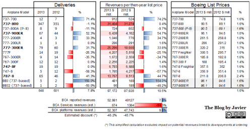 Boeing discount detailed simplified calculation: 2013 vs. 2012.