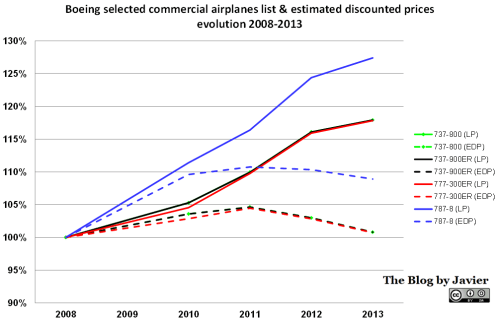 Boeing List and discount Prices evolution graphic, 2008-2013.