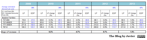 Boeing List and discount Prices evolution table, 2008-2013.