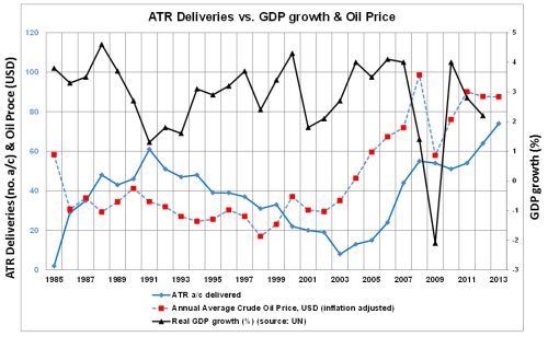 ATR deliveries vs. GDP growth and oil price (2013 update).