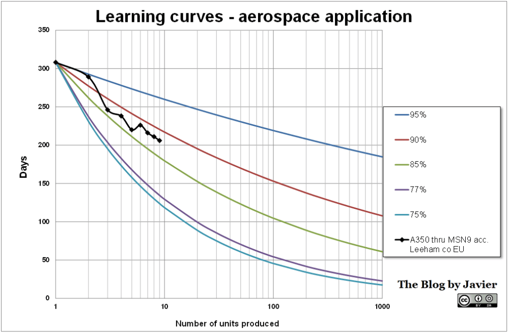 Learning Curves (case in point) | The Blog by Javier