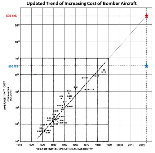 Updated Trend of Increasing Cost of Bomber Aircraft (source: Augustine's Laws + future long-range bomber information).