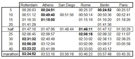 Comparison of splits in the last 6 marathons.