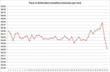 Rotterdam marathon: pace (min / km) evolution.