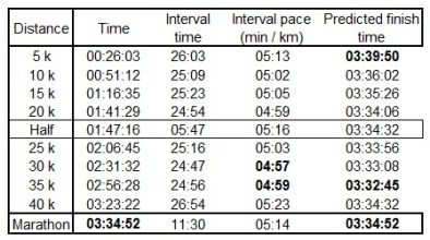 Rotterdam marathon 5k splits, paces and predicted finish times.