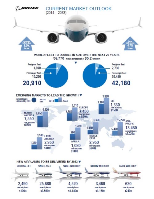 Boeing Commercial Aviation Market Forecast 2013-2032 infographic.