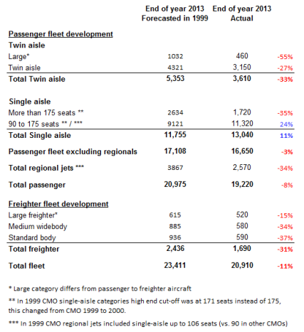Comparison of aircraft fleet at year-end 2013: 1999 forecast vs. actual (sources: Boeing CMO 1999 and 2014).
